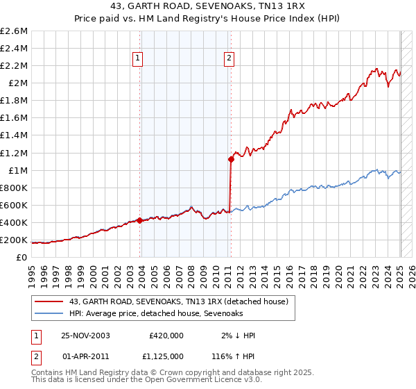 43, GARTH ROAD, SEVENOAKS, TN13 1RX: Price paid vs HM Land Registry's House Price Index