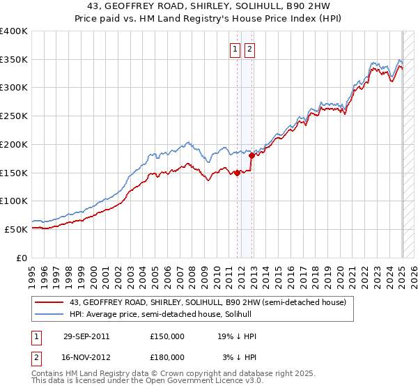 43, GEOFFREY ROAD, SHIRLEY, SOLIHULL, B90 2HW: Price paid vs HM Land Registry's House Price Index