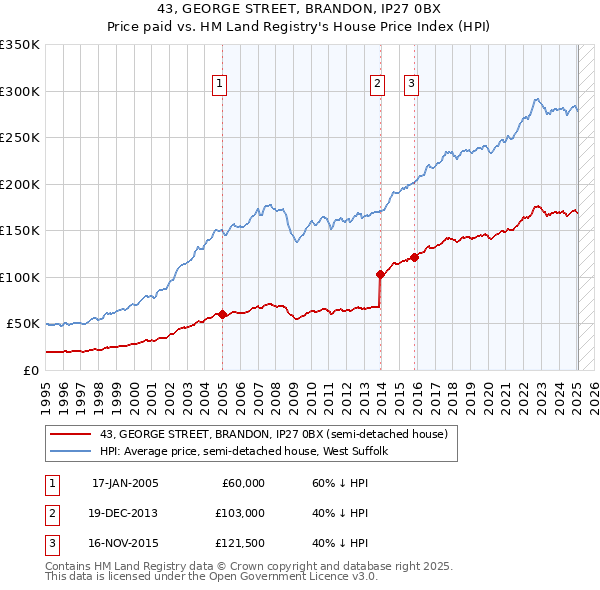 43, GEORGE STREET, BRANDON, IP27 0BX: Price paid vs HM Land Registry's House Price Index