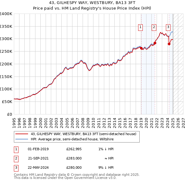 43, GILHESPY WAY, WESTBURY, BA13 3FT: Price paid vs HM Land Registry's House Price Index
