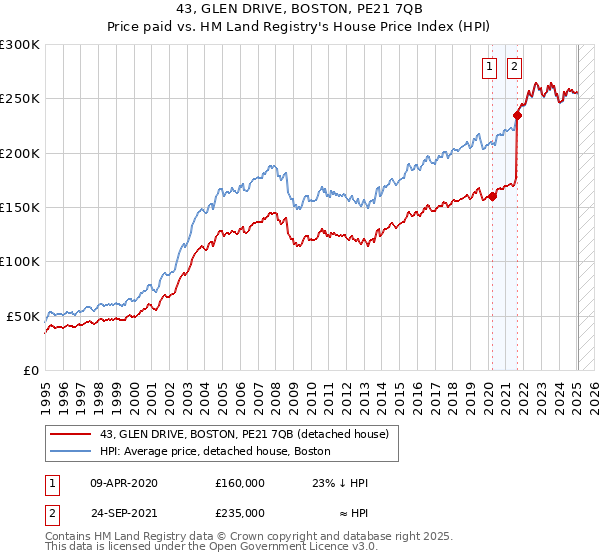 43, GLEN DRIVE, BOSTON, PE21 7QB: Price paid vs HM Land Registry's House Price Index