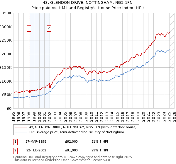 43, GLENDON DRIVE, NOTTINGHAM, NG5 1FN: Price paid vs HM Land Registry's House Price Index