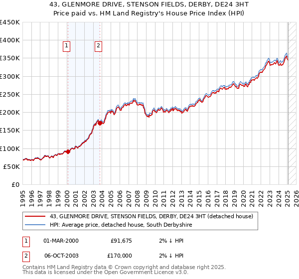 43, GLENMORE DRIVE, STENSON FIELDS, DERBY, DE24 3HT: Price paid vs HM Land Registry's House Price Index