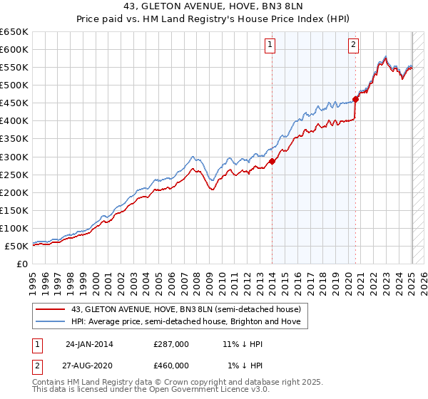 43, GLETON AVENUE, HOVE, BN3 8LN: Price paid vs HM Land Registry's House Price Index