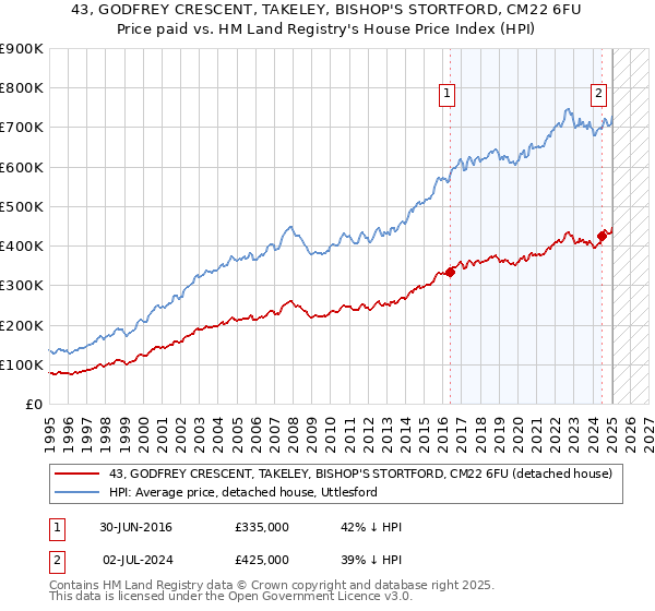 43, GODFREY CRESCENT, TAKELEY, BISHOP'S STORTFORD, CM22 6FU: Price paid vs HM Land Registry's House Price Index
