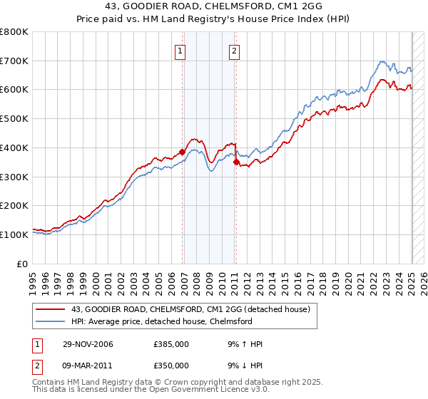 43, GOODIER ROAD, CHELMSFORD, CM1 2GG: Price paid vs HM Land Registry's House Price Index