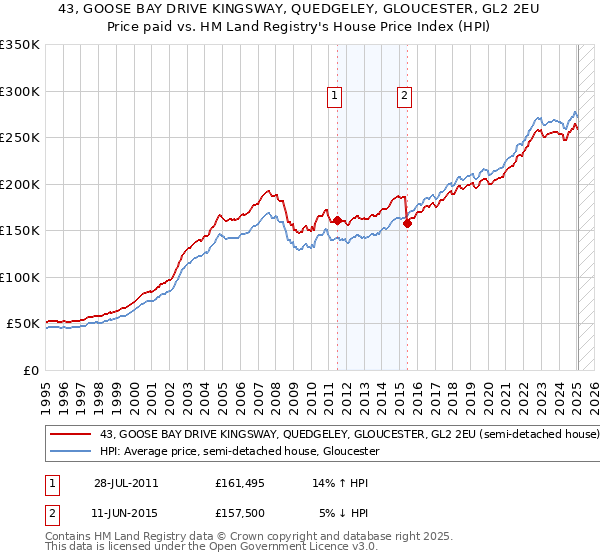 43, GOOSE BAY DRIVE KINGSWAY, QUEDGELEY, GLOUCESTER, GL2 2EU: Price paid vs HM Land Registry's House Price Index