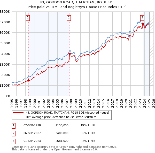 43, GORDON ROAD, THATCHAM, RG18 3DE: Price paid vs HM Land Registry's House Price Index