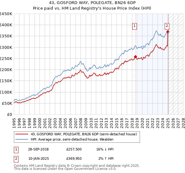 43, GOSFORD WAY, POLEGATE, BN26 6DP: Price paid vs HM Land Registry's House Price Index