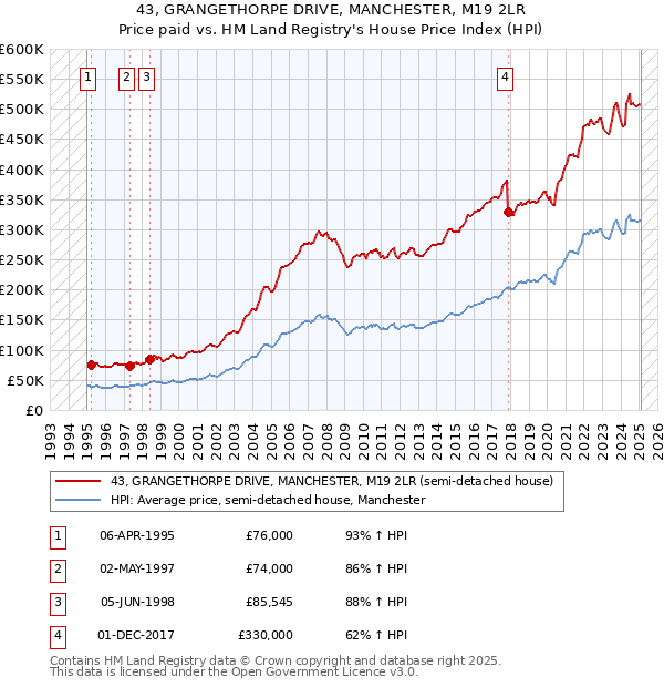 43, GRANGETHORPE DRIVE, MANCHESTER, M19 2LR: Price paid vs HM Land Registry's House Price Index