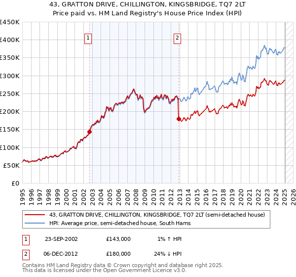 43, GRATTON DRIVE, CHILLINGTON, KINGSBRIDGE, TQ7 2LT: Price paid vs HM Land Registry's House Price Index
