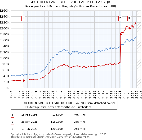 43, GREEN LANE, BELLE VUE, CARLISLE, CA2 7QB: Price paid vs HM Land Registry's House Price Index
