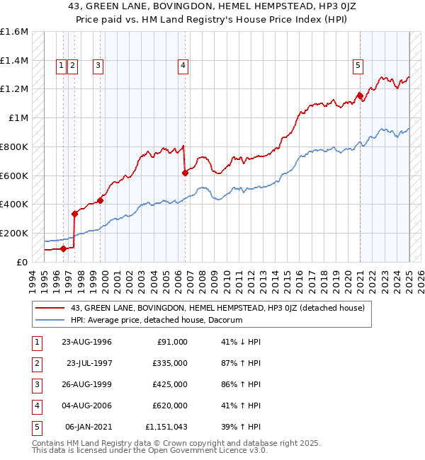 43, GREEN LANE, BOVINGDON, HEMEL HEMPSTEAD, HP3 0JZ: Price paid vs HM Land Registry's House Price Index