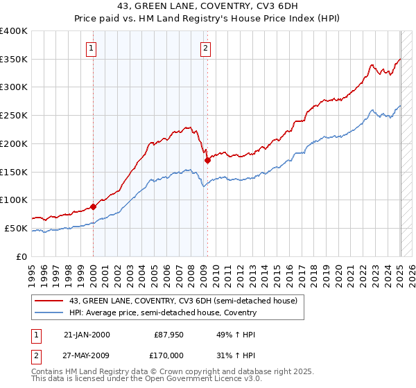 43, GREEN LANE, COVENTRY, CV3 6DH: Price paid vs HM Land Registry's House Price Index