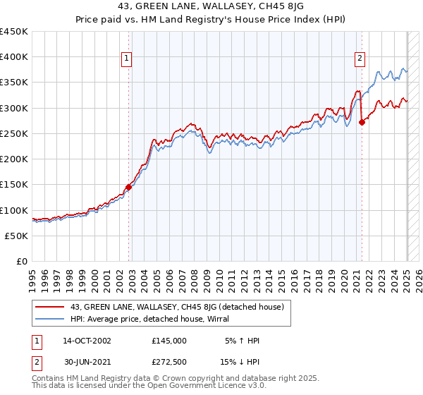43, GREEN LANE, WALLASEY, CH45 8JG: Price paid vs HM Land Registry's House Price Index