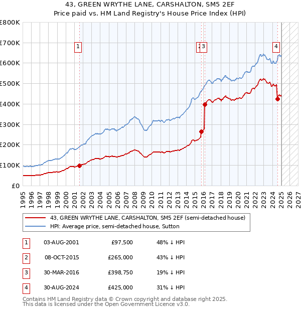 43, GREEN WRYTHE LANE, CARSHALTON, SM5 2EF: Price paid vs HM Land Registry's House Price Index