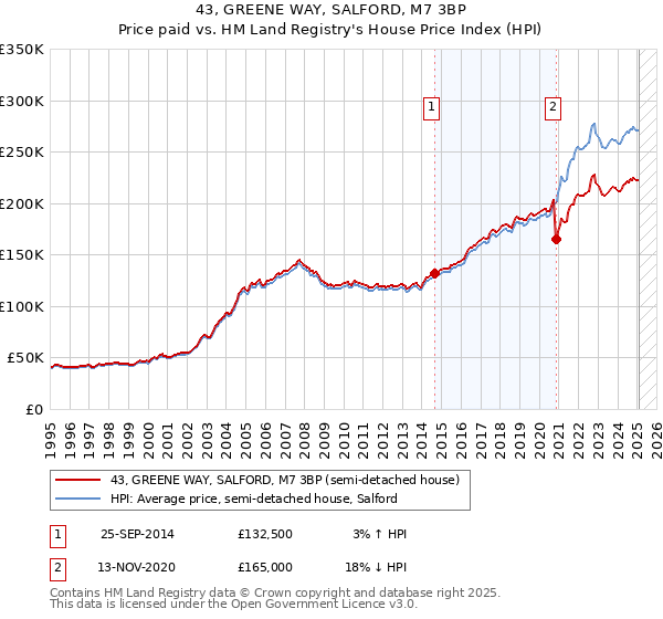 43, GREENE WAY, SALFORD, M7 3BP: Price paid vs HM Land Registry's House Price Index