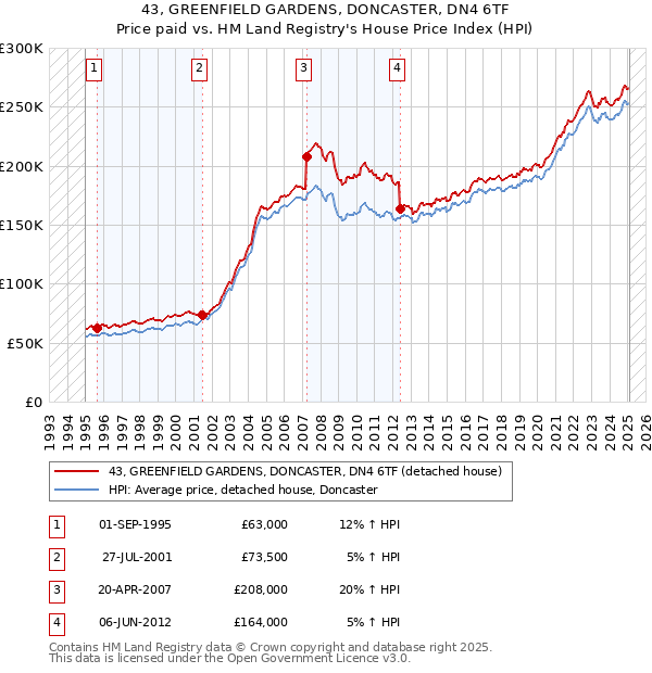 43, GREENFIELD GARDENS, DONCASTER, DN4 6TF: Price paid vs HM Land Registry's House Price Index