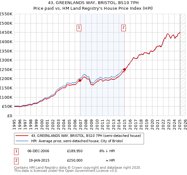 43, GREENLANDS WAY, BRISTOL, BS10 7PH: Price paid vs HM Land Registry's House Price Index