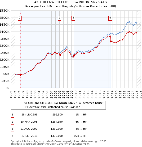43, GREENWICH CLOSE, SWINDON, SN25 4TG: Price paid vs HM Land Registry's House Price Index