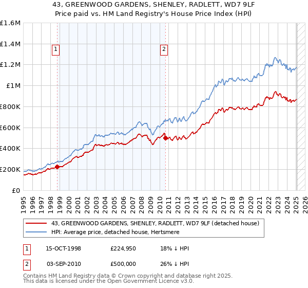 43, GREENWOOD GARDENS, SHENLEY, RADLETT, WD7 9LF: Price paid vs HM Land Registry's House Price Index