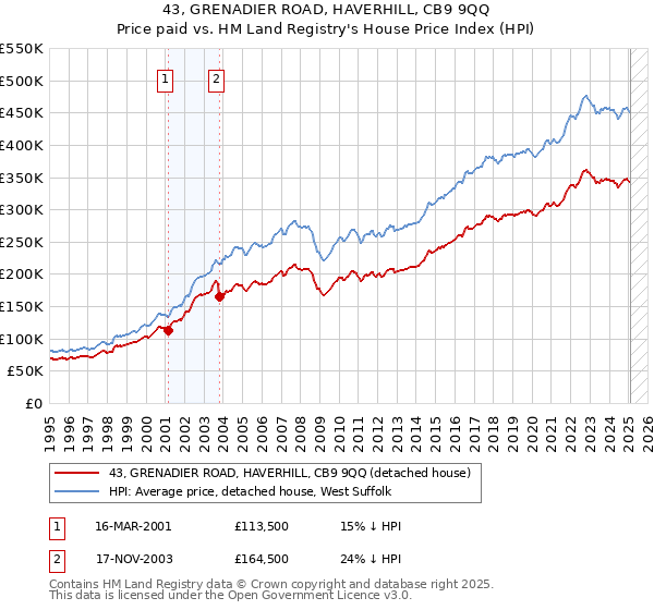 43, GRENADIER ROAD, HAVERHILL, CB9 9QQ: Price paid vs HM Land Registry's House Price Index