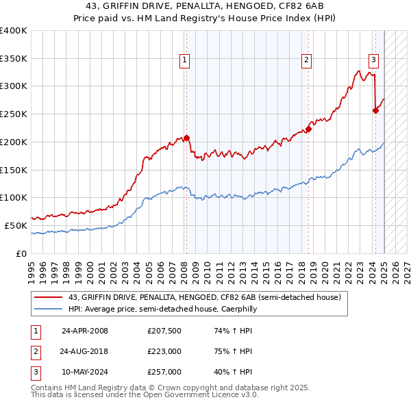 43, GRIFFIN DRIVE, PENALLTA, HENGOED, CF82 6AB: Price paid vs HM Land Registry's House Price Index