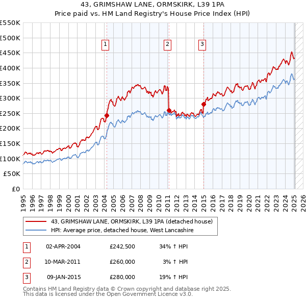 43, GRIMSHAW LANE, ORMSKIRK, L39 1PA: Price paid vs HM Land Registry's House Price Index