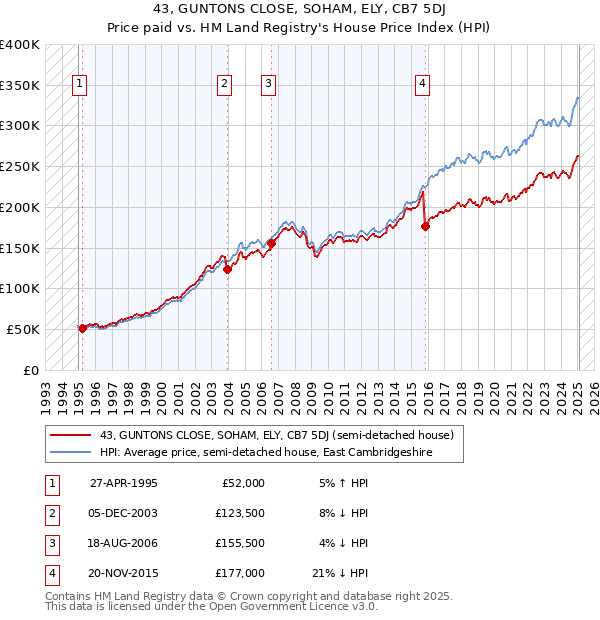 43, GUNTONS CLOSE, SOHAM, ELY, CB7 5DJ: Price paid vs HM Land Registry's House Price Index