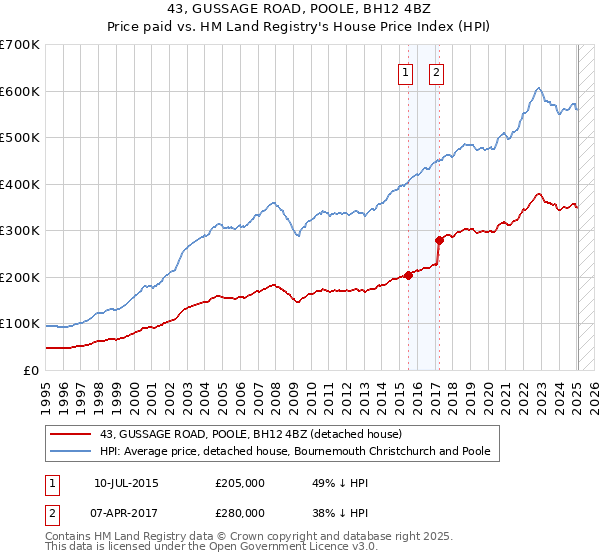 43, GUSSAGE ROAD, POOLE, BH12 4BZ: Price paid vs HM Land Registry's House Price Index