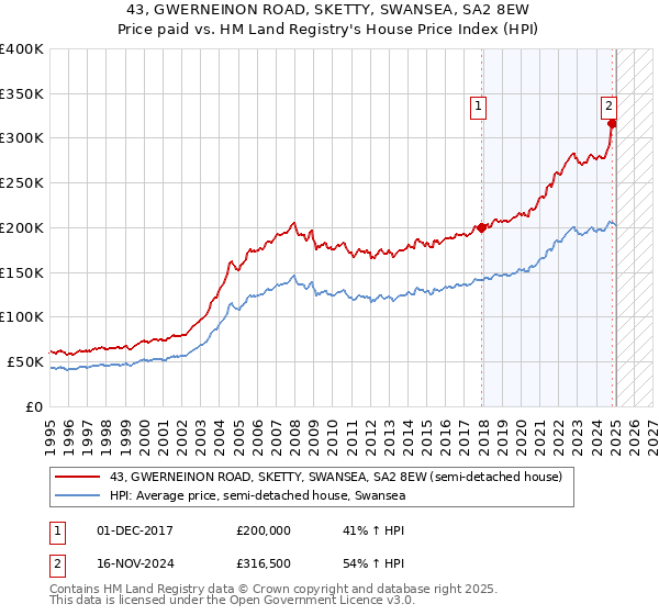 43, GWERNEINON ROAD, SKETTY, SWANSEA, SA2 8EW: Price paid vs HM Land Registry's House Price Index