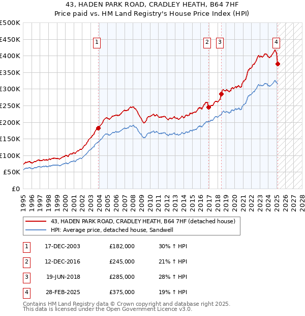43, HADEN PARK ROAD, CRADLEY HEATH, B64 7HF: Price paid vs HM Land Registry's House Price Index