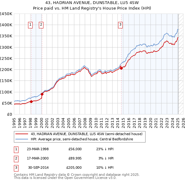 43, HADRIAN AVENUE, DUNSTABLE, LU5 4SW: Price paid vs HM Land Registry's House Price Index