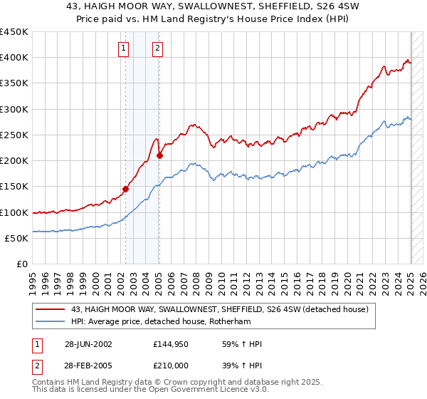 43, HAIGH MOOR WAY, SWALLOWNEST, SHEFFIELD, S26 4SW: Price paid vs HM Land Registry's House Price Index