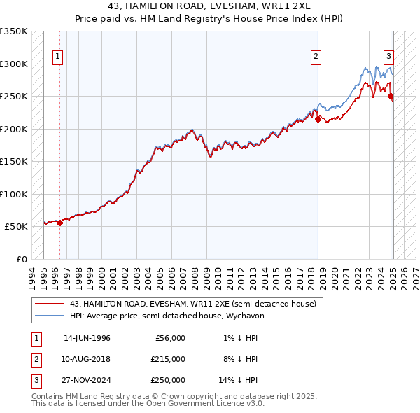 43, HAMILTON ROAD, EVESHAM, WR11 2XE: Price paid vs HM Land Registry's House Price Index