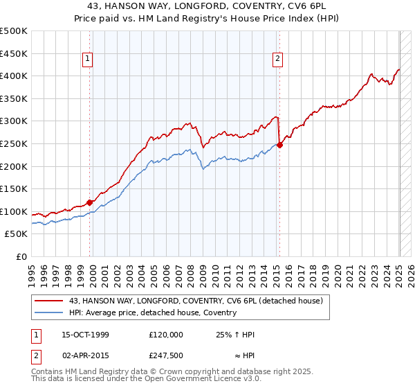 43, HANSON WAY, LONGFORD, COVENTRY, CV6 6PL: Price paid vs HM Land Registry's House Price Index
