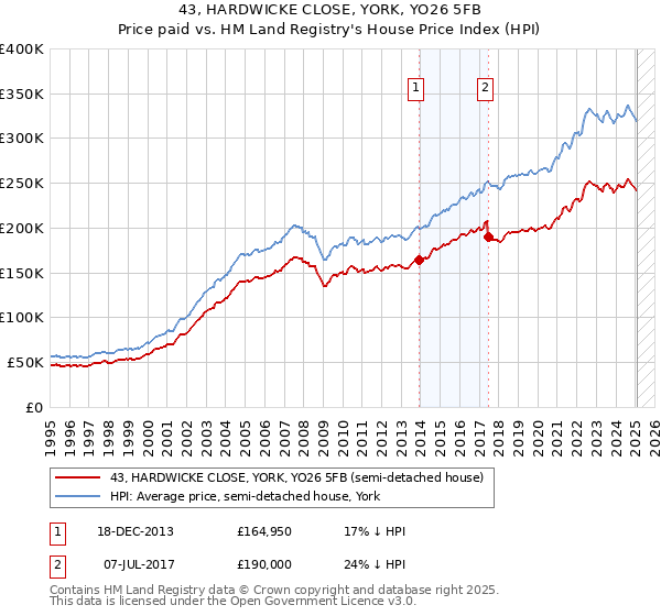 43, HARDWICKE CLOSE, YORK, YO26 5FB: Price paid vs HM Land Registry's House Price Index