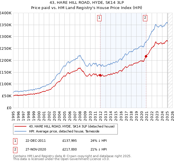 43, HARE HILL ROAD, HYDE, SK14 3LP: Price paid vs HM Land Registry's House Price Index