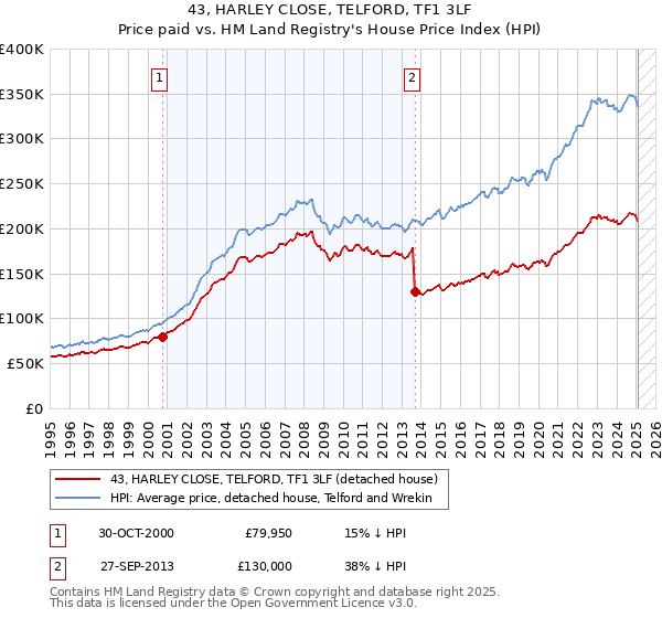 43, HARLEY CLOSE, TELFORD, TF1 3LF: Price paid vs HM Land Registry's House Price Index