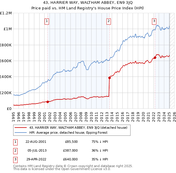 43, HARRIER WAY, WALTHAM ABBEY, EN9 3JQ: Price paid vs HM Land Registry's House Price Index