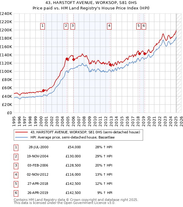 43, HARSTOFT AVENUE, WORKSOP, S81 0HS: Price paid vs HM Land Registry's House Price Index