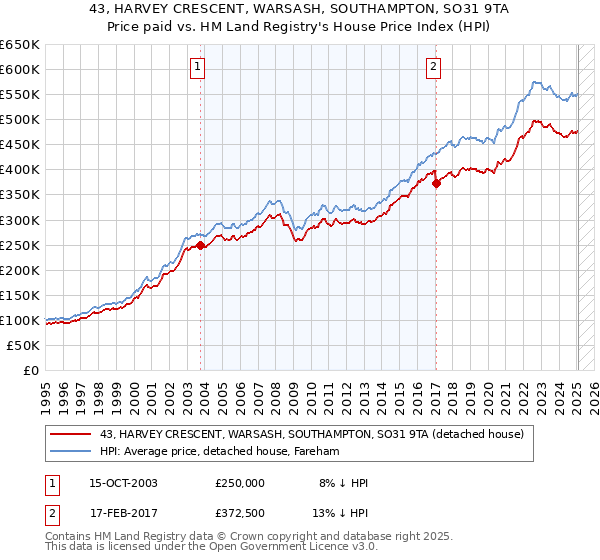43, HARVEY CRESCENT, WARSASH, SOUTHAMPTON, SO31 9TA: Price paid vs HM Land Registry's House Price Index