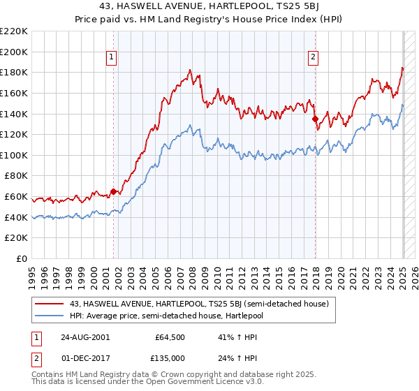 43, HASWELL AVENUE, HARTLEPOOL, TS25 5BJ: Price paid vs HM Land Registry's House Price Index