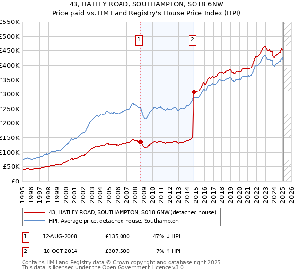 43, HATLEY ROAD, SOUTHAMPTON, SO18 6NW: Price paid vs HM Land Registry's House Price Index