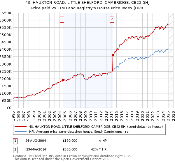43, HAUXTON ROAD, LITTLE SHELFORD, CAMBRIDGE, CB22 5HJ: Price paid vs HM Land Registry's House Price Index