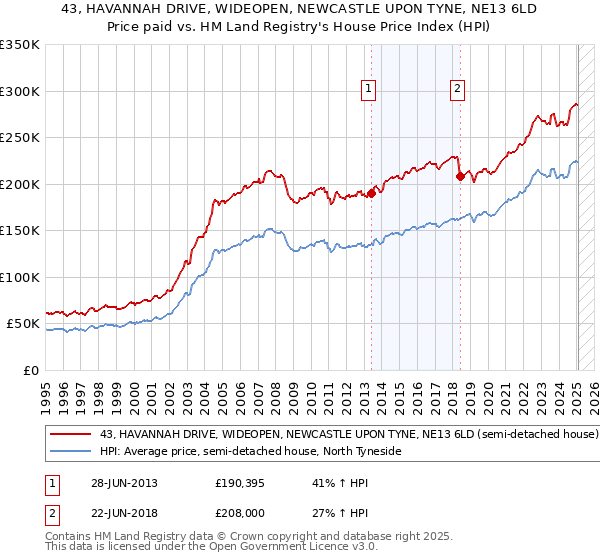 43, HAVANNAH DRIVE, WIDEOPEN, NEWCASTLE UPON TYNE, NE13 6LD: Price paid vs HM Land Registry's House Price Index