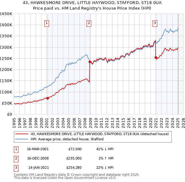 43, HAWKESMORE DRIVE, LITTLE HAYWOOD, STAFFORD, ST18 0UA: Price paid vs HM Land Registry's House Price Index