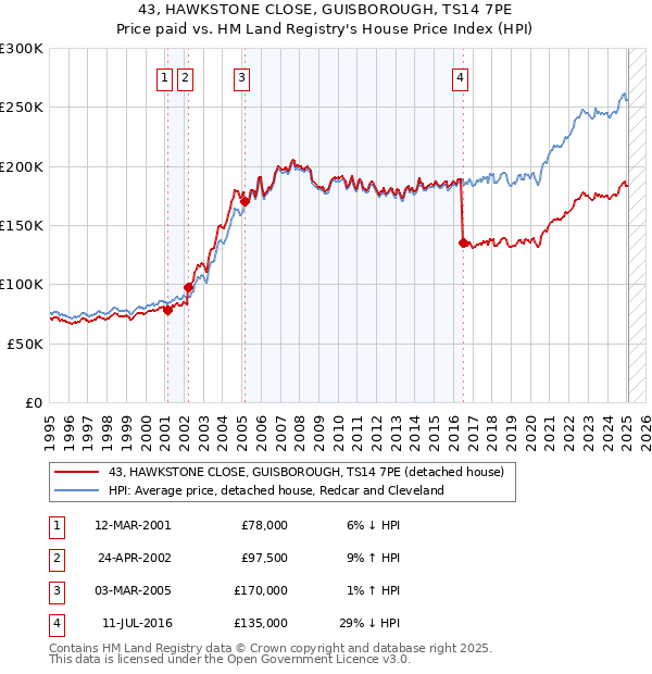 43, HAWKSTONE CLOSE, GUISBOROUGH, TS14 7PE: Price paid vs HM Land Registry's House Price Index