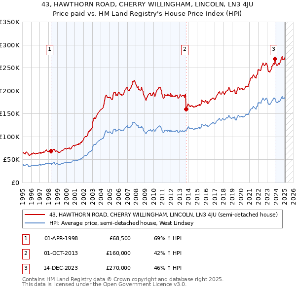 43, HAWTHORN ROAD, CHERRY WILLINGHAM, LINCOLN, LN3 4JU: Price paid vs HM Land Registry's House Price Index