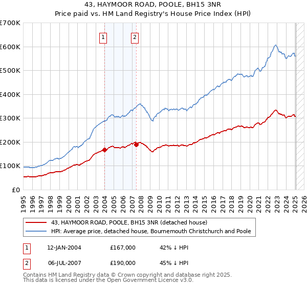 43, HAYMOOR ROAD, POOLE, BH15 3NR: Price paid vs HM Land Registry's House Price Index